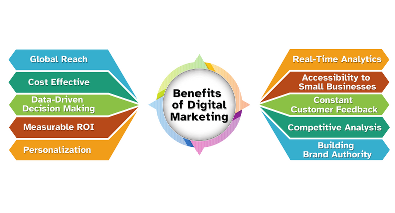 digitalization of marketing - Role of Digital Marketing in Businesses