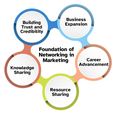 Impact of networking in marketing